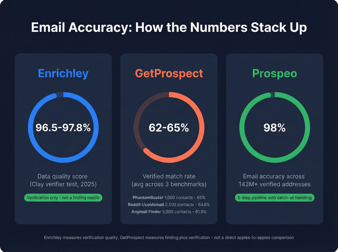 Accuracy benchmark comparison across three tools