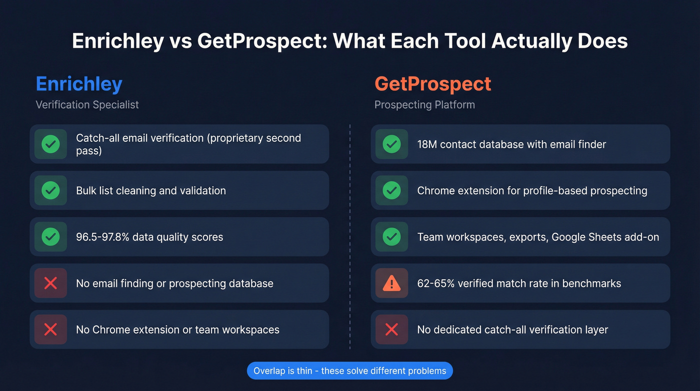 Enrichley vs GetProspect core capability comparison diagram