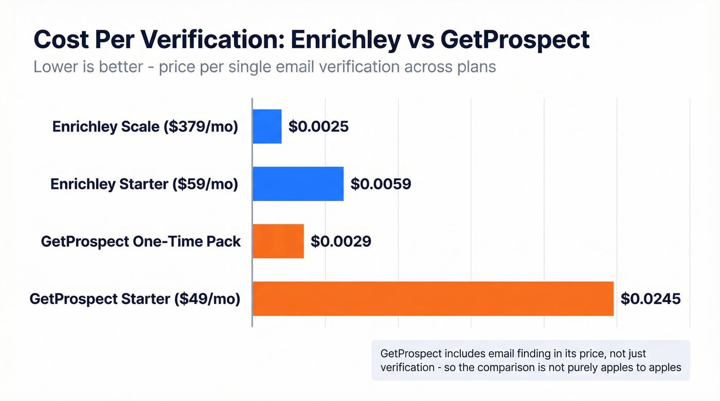 Per-verification cost comparison bar chart across tiers