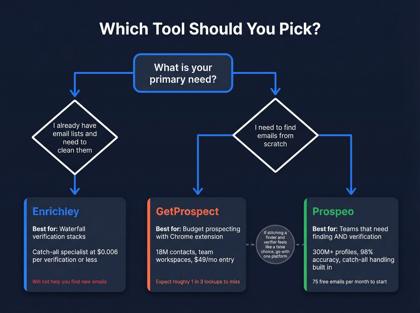 Decision tree for choosing between Enrichley, GetProspect, or Prospeo