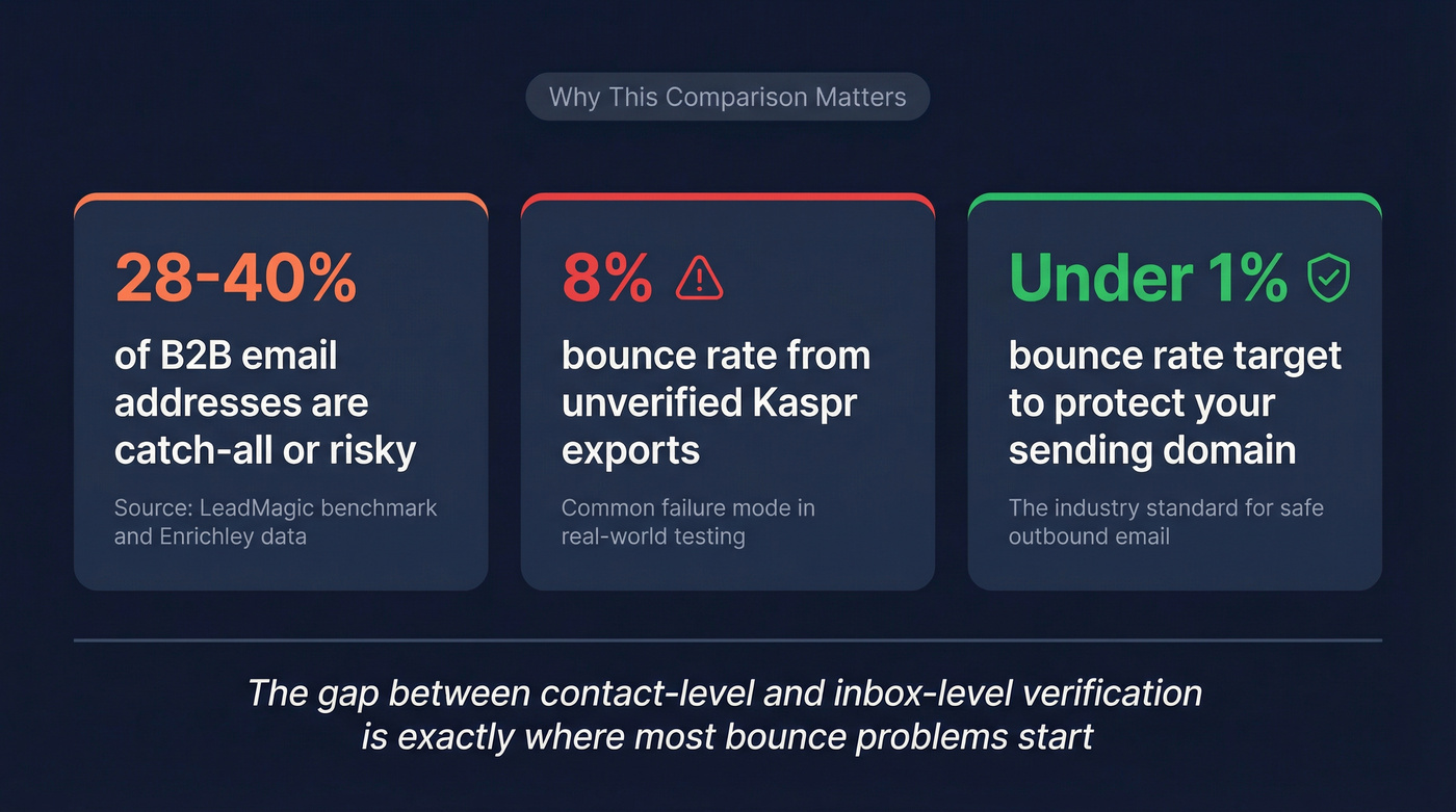 Key stats about catch-all emails and bounce rate risks