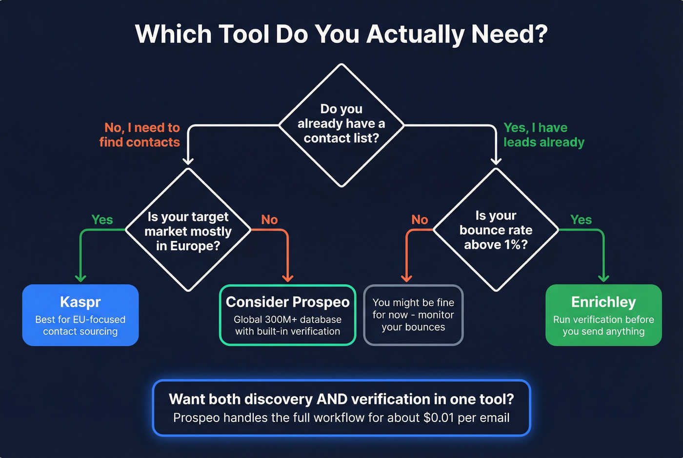 Decision flowchart for choosing Kaspr, Enrichley, or Prospeo
