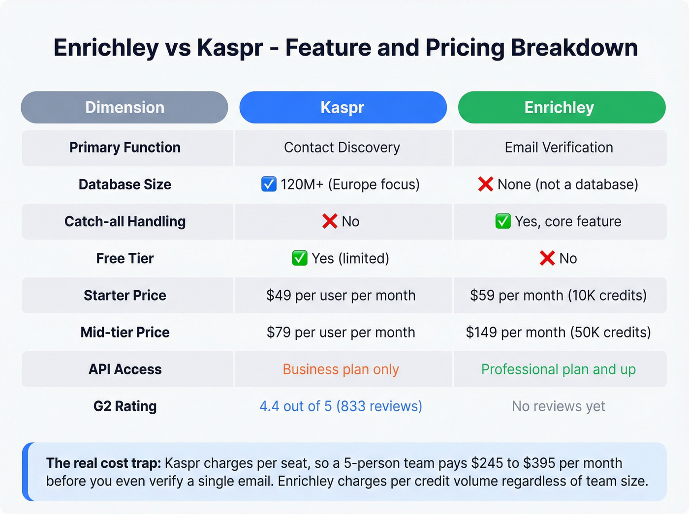 Enrichley vs Kaspr feature and pricing comparison matrix
