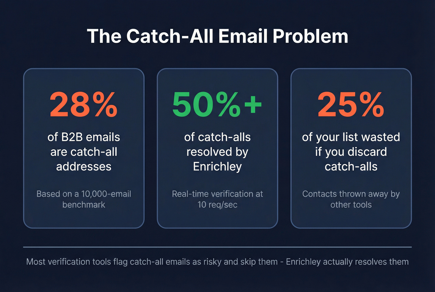 Catch-all email problem statistics and Enrichley resolution rates