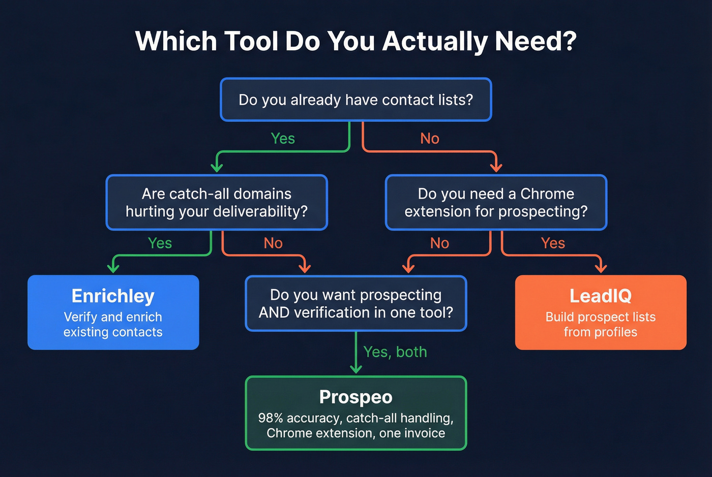 Decision flowchart for choosing Enrichley, LeadIQ, or Prospeo