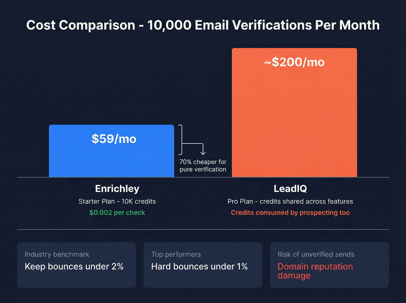 Enrichley vs LeadIQ pricing and cost per verification breakdown