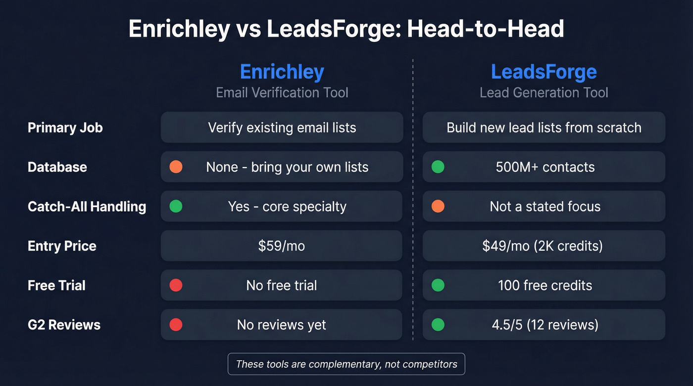 Enrichley vs LeadsForge head-to-head feature comparison diagram