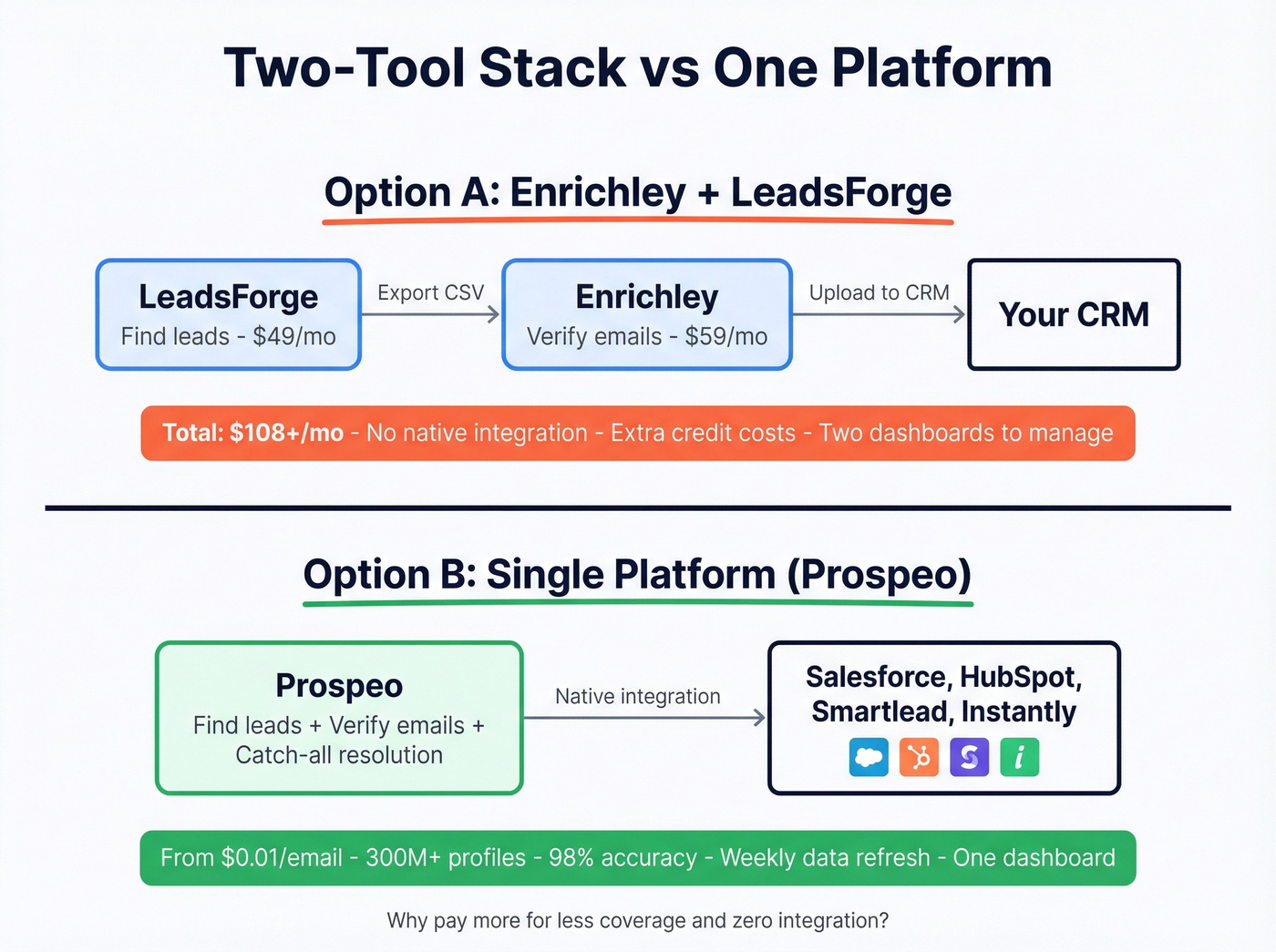 Two-tool stack vs single platform cost and workflow comparison