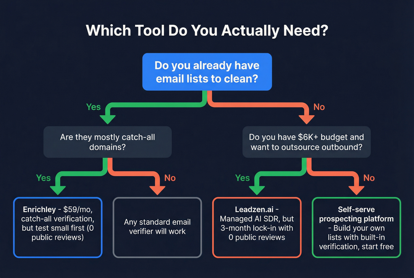 Decision flowchart for choosing between Enrichley, Leadzen.ai, or Prospeo