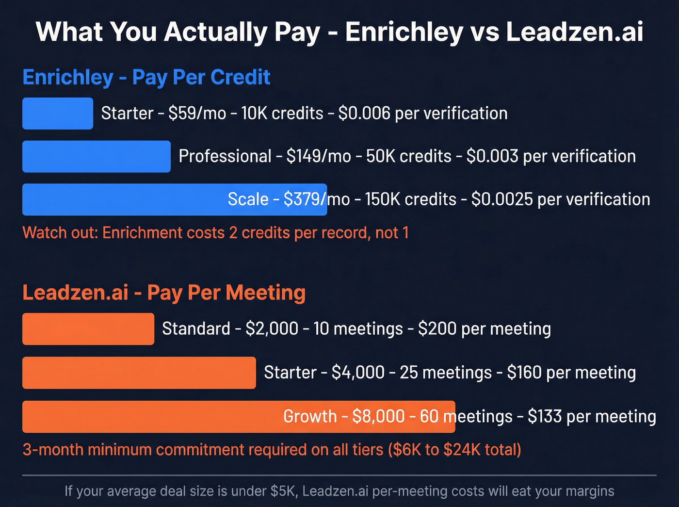 Pricing tiers and cost-per-unit visualization for both tools