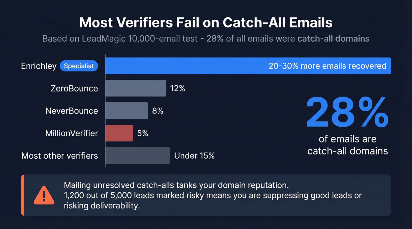 Catch-all email resolution rates across verification tools