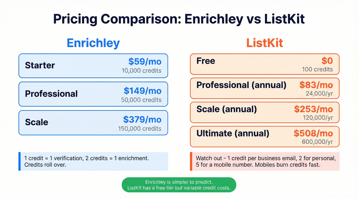 Enrichley vs ListKit pricing and credit cost comparison