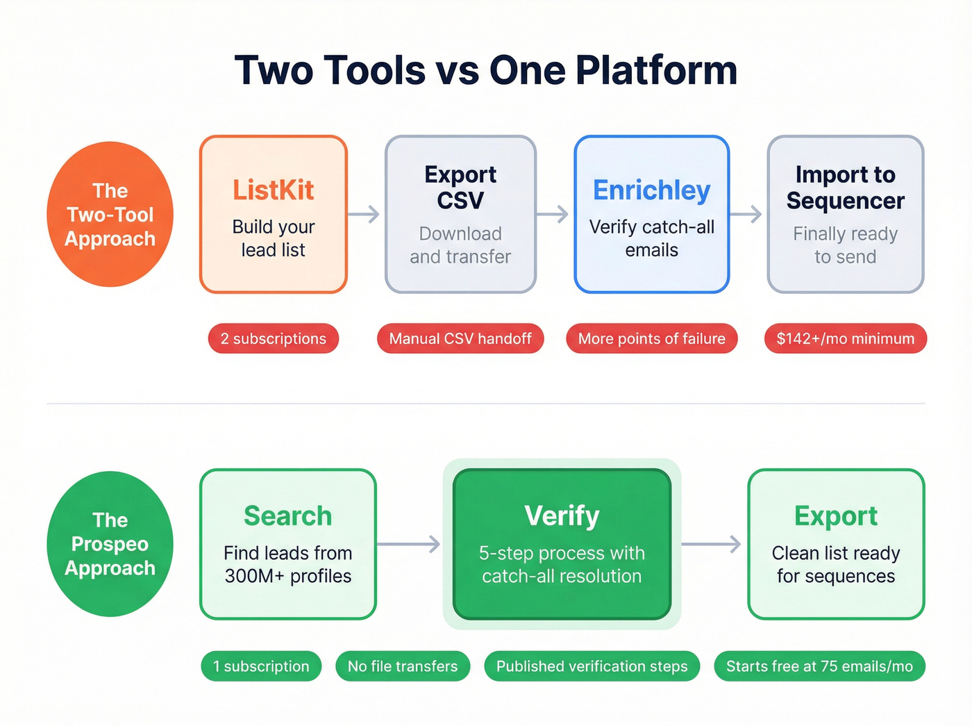 Two-tool workflow vs single Prospeo workflow comparison
