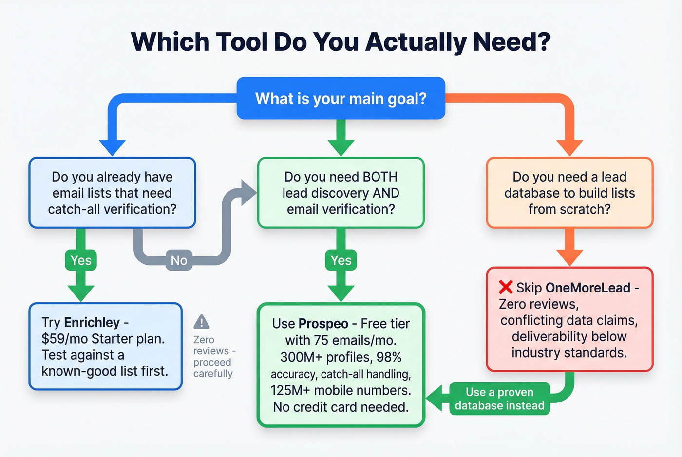 Decision flowchart for choosing the right tool