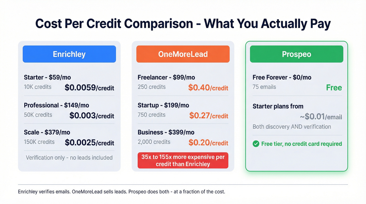 Per-credit cost comparison across all three tools