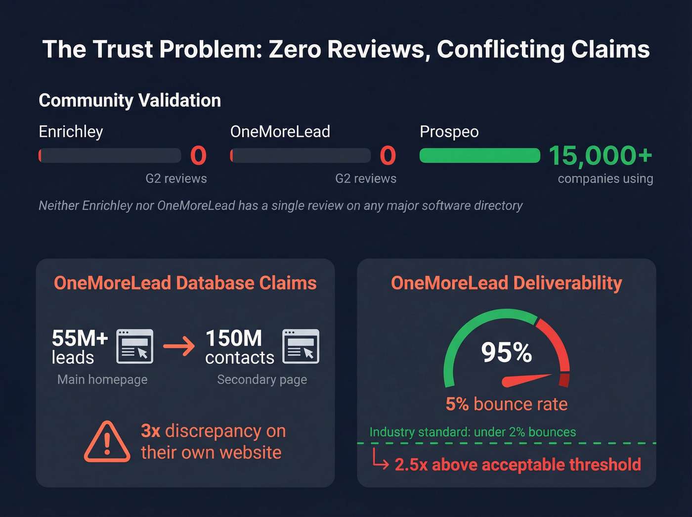 Trust signals comparison showing review counts and data issues