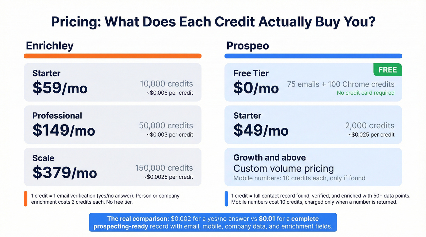 Enrichley vs Prospeo pricing tiers and value comparison