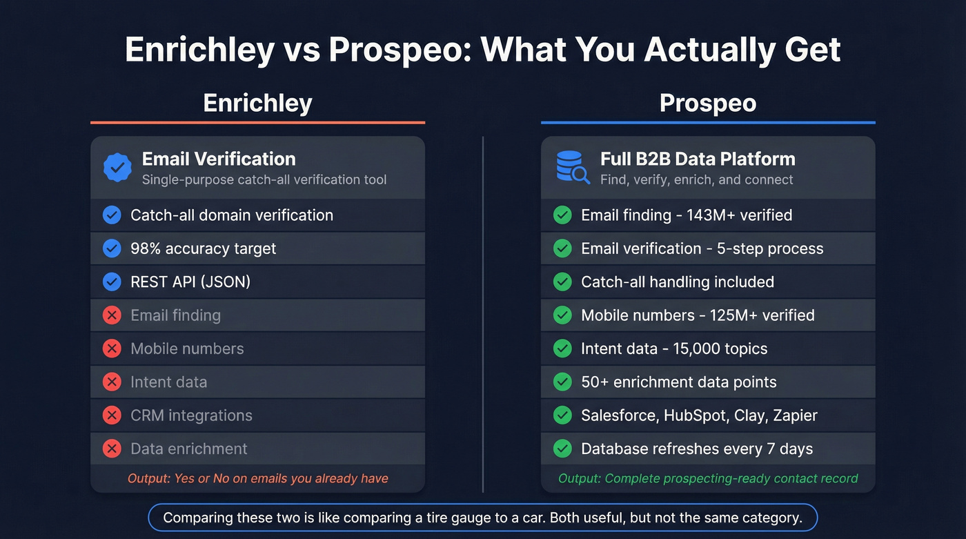Enrichley vs Prospeo scope and capability comparison