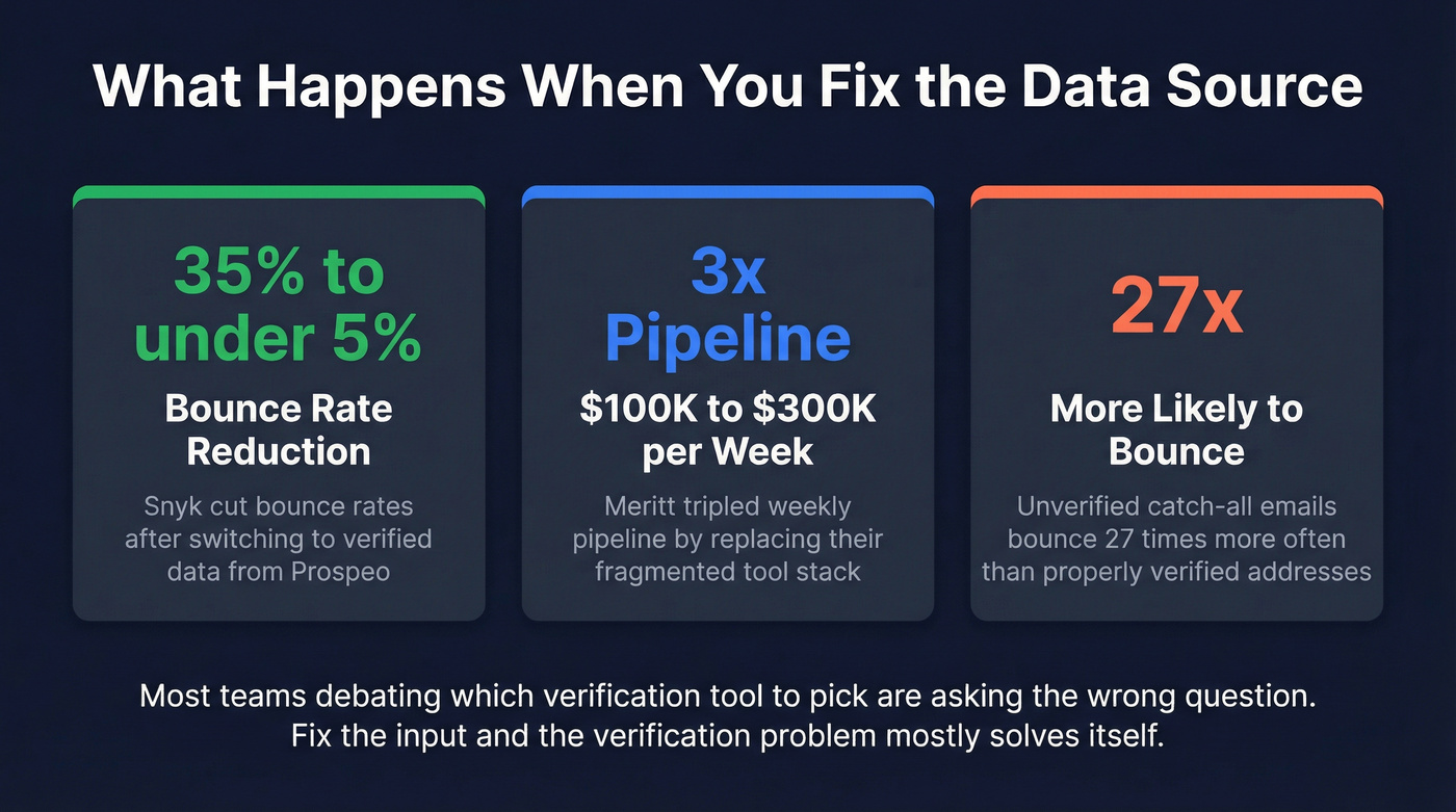 Key performance stats from Prospeo customer results