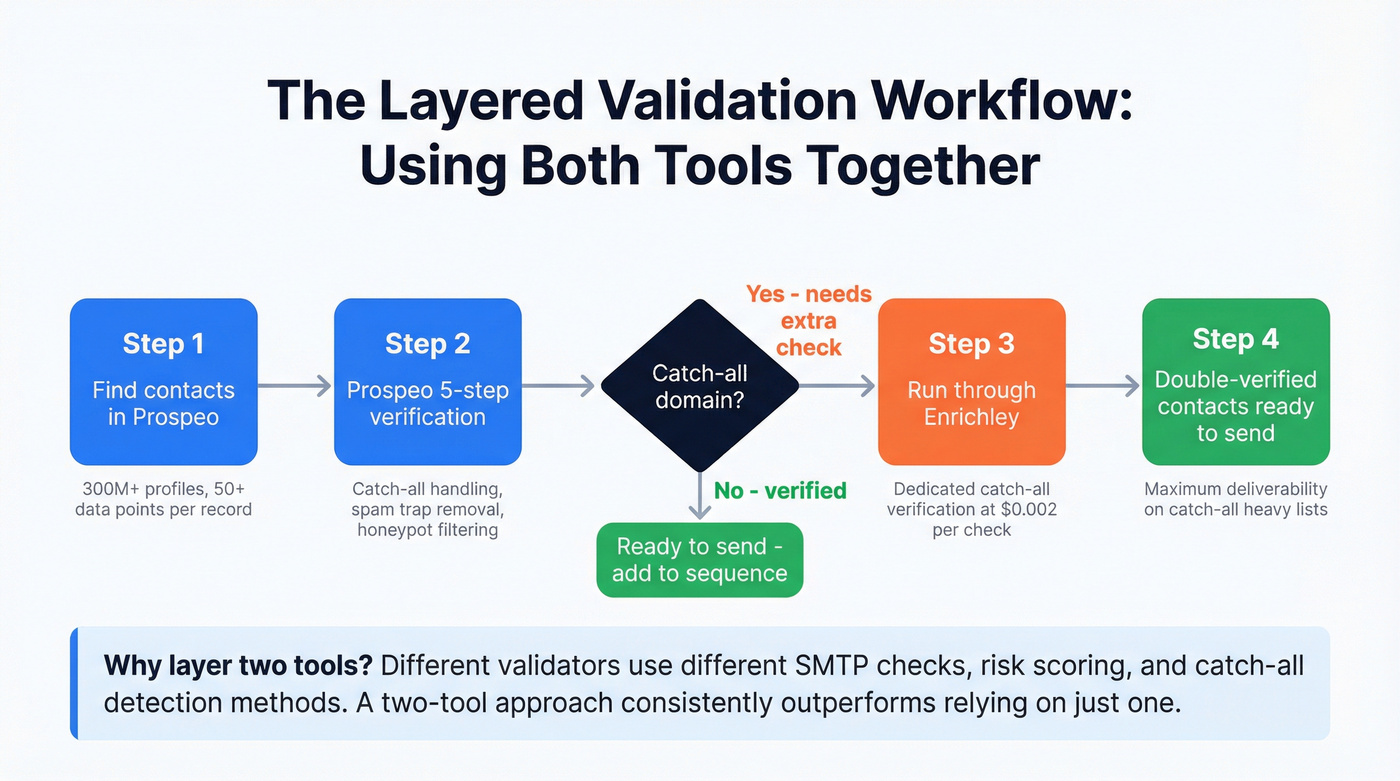 Waterfall validation workflow using Prospeo and Enrichley together