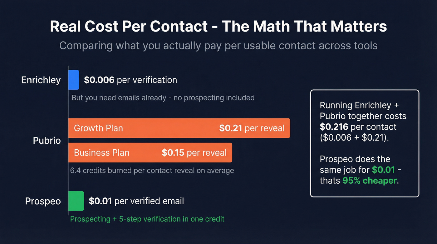 Cost per contact comparison bar chart across three tools