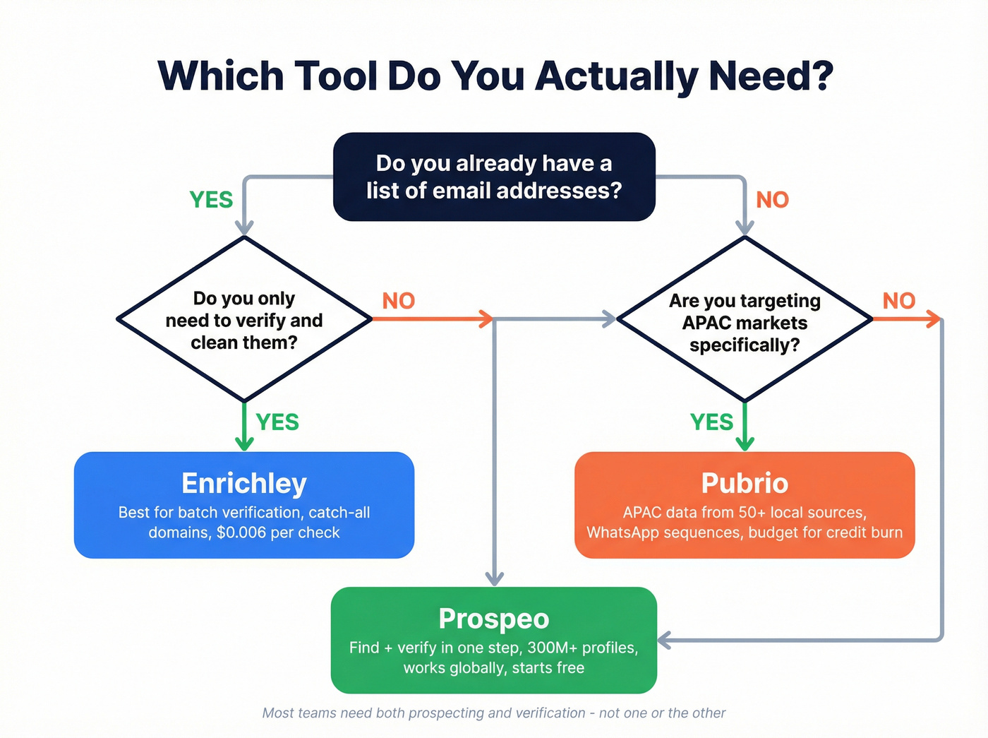 Decision flowchart for choosing Enrichley, Pubrio, or Prospeo