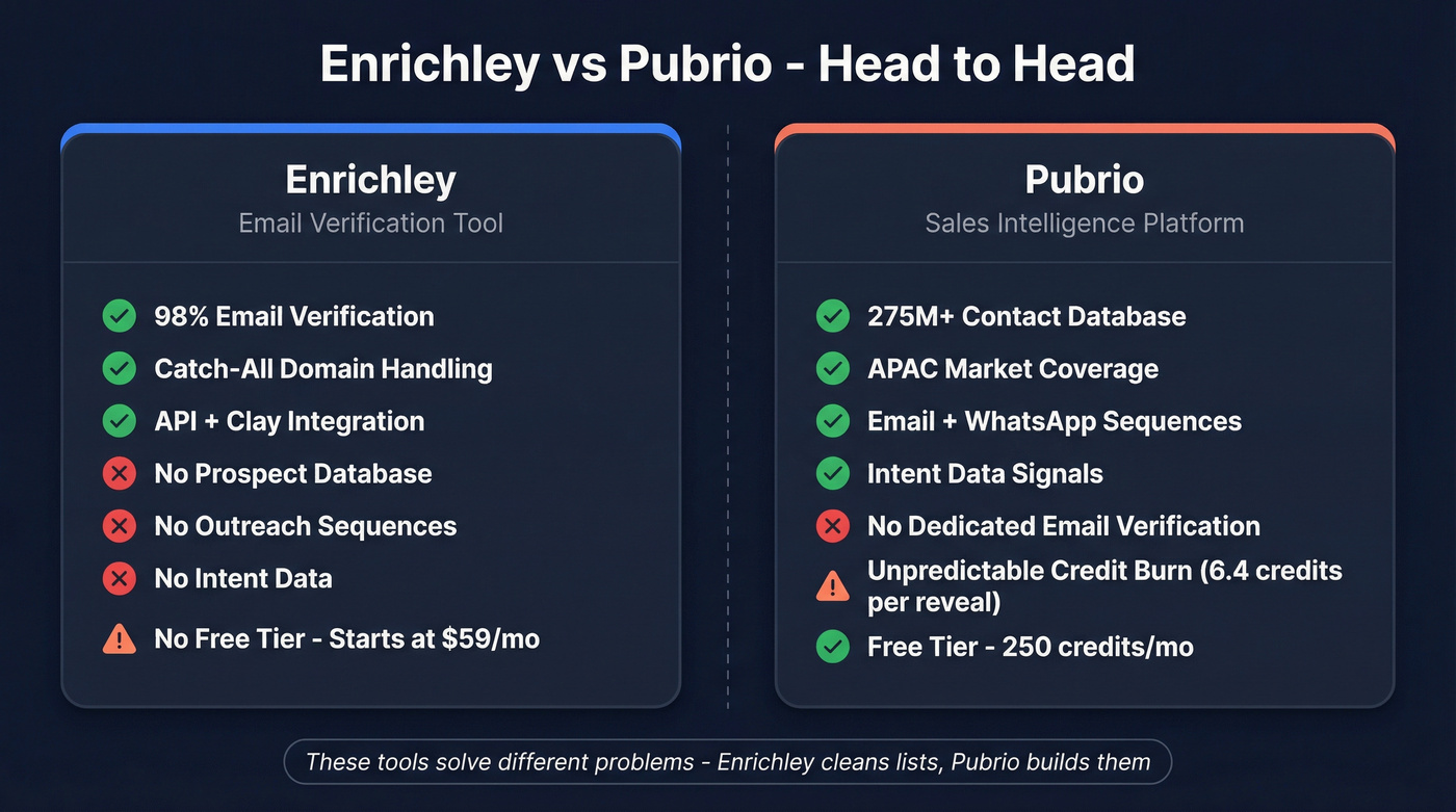 Enrichley vs Pubrio head-to-head feature comparison diagram
