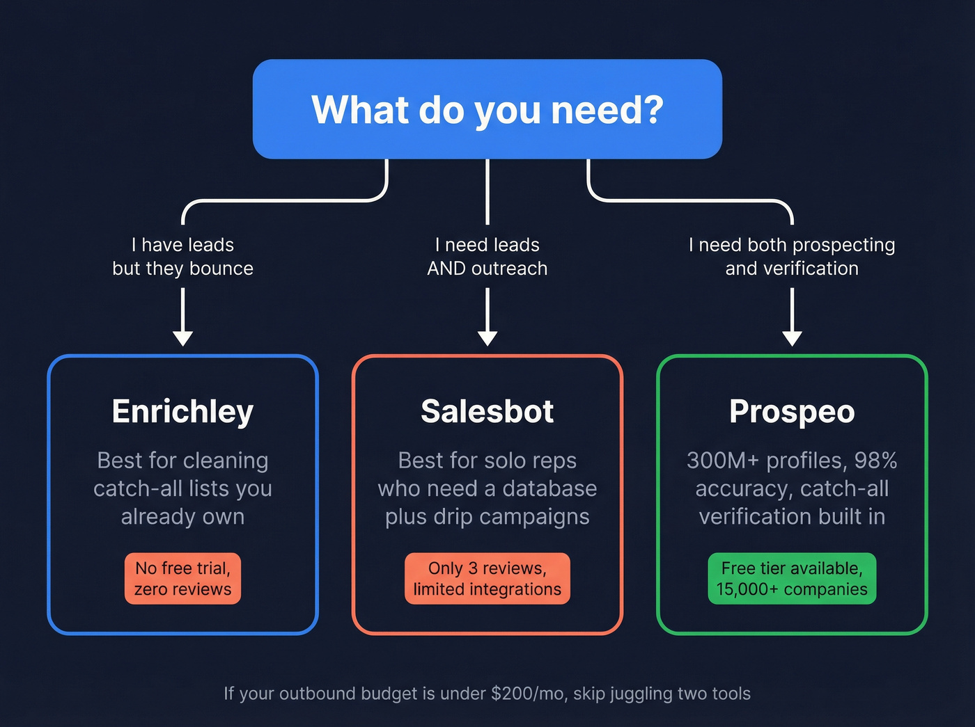 Decision flowchart for choosing Enrichley, Salesbot, or Prospeo