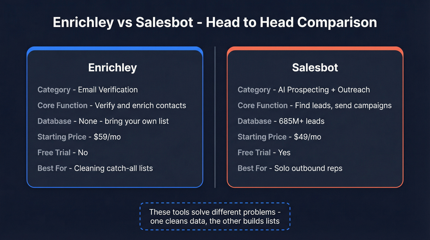 Enrichley vs Salesbot head-to-head feature comparison diagram