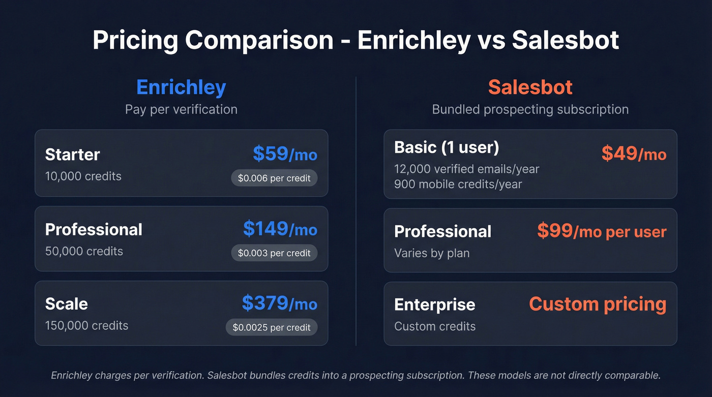 Enrichley vs Salesbot pricing tier comparison visual