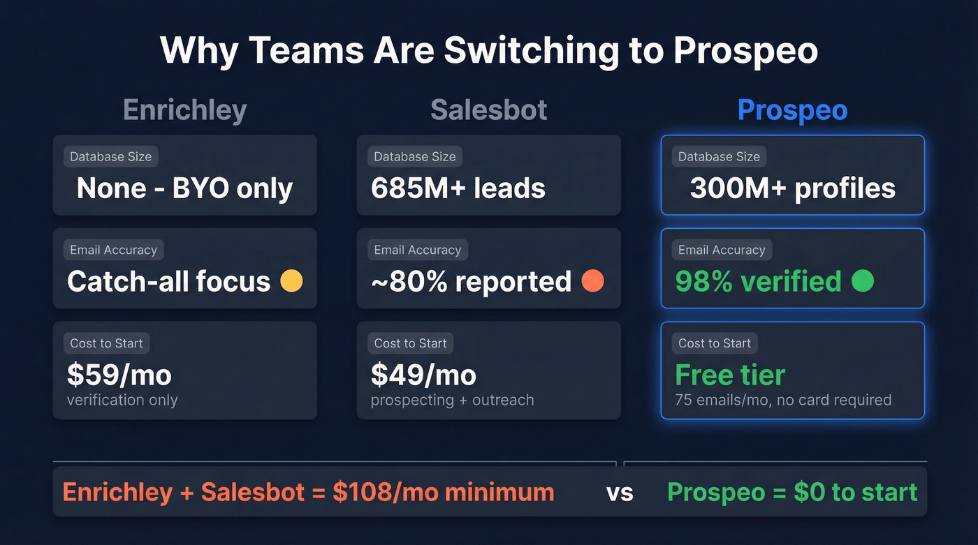 Three-way stat comparison of Enrichley, Salesbot, and Prospeo