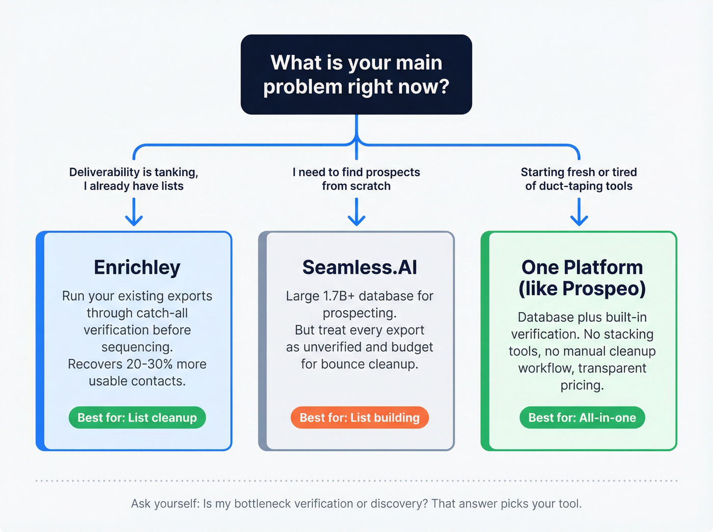 Decision tree for choosing Enrichley or Seamless.AI or one platform