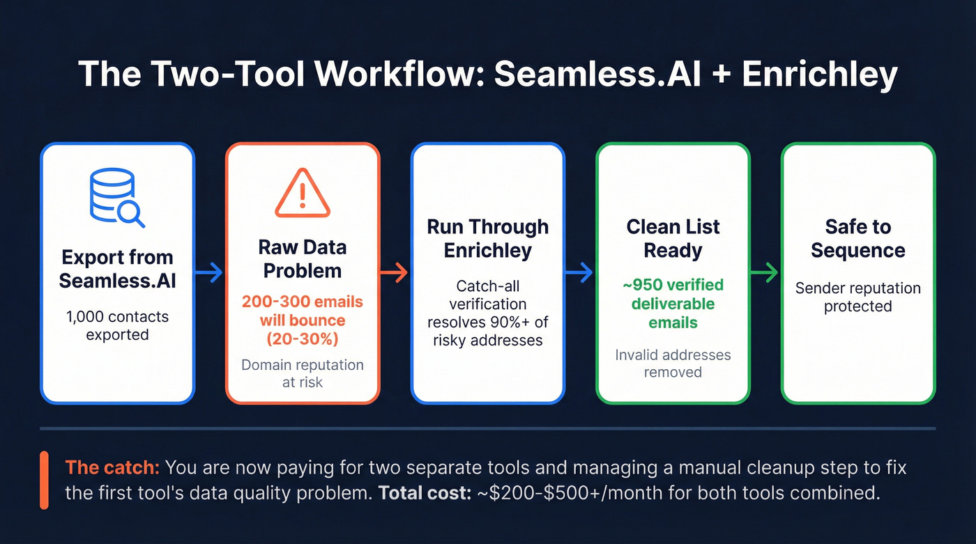 Workflow showing Seamless.AI export through Enrichley verification pipeline