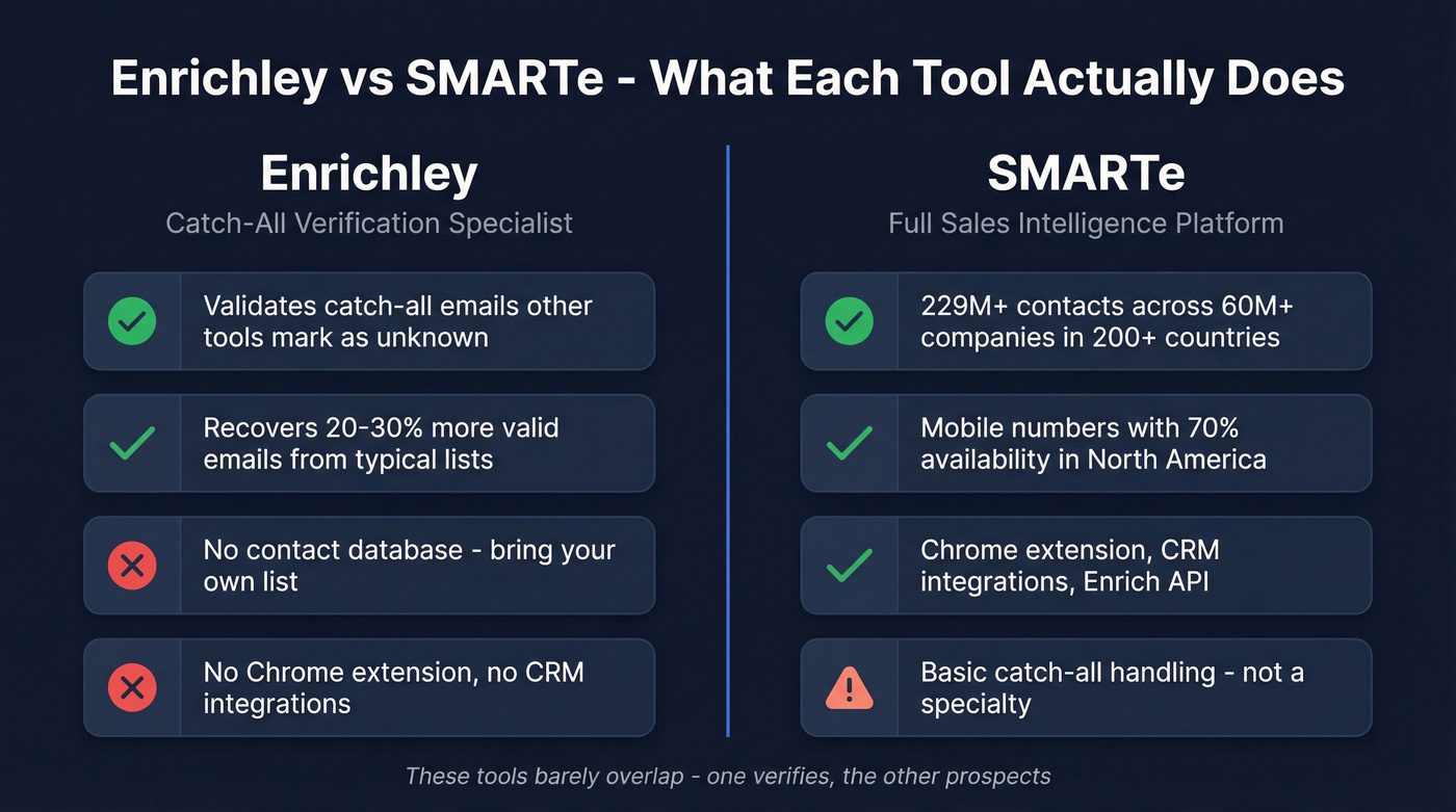Enrichley vs SMARTe core capabilities comparison diagram