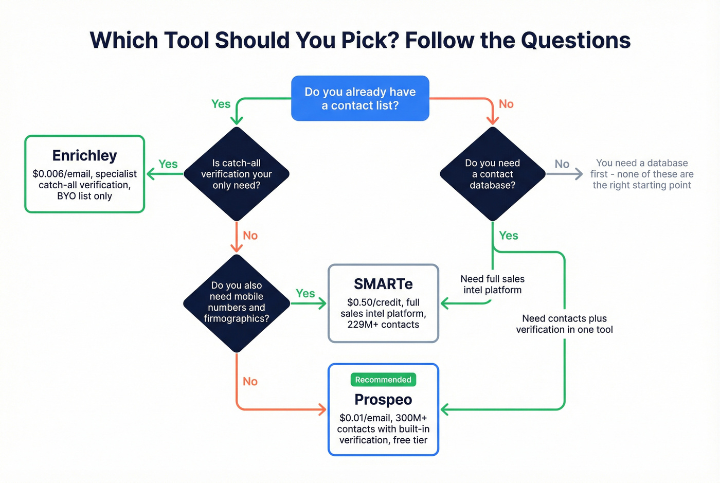 Decision flowchart for choosing Enrichley SMARTe or Prospeo