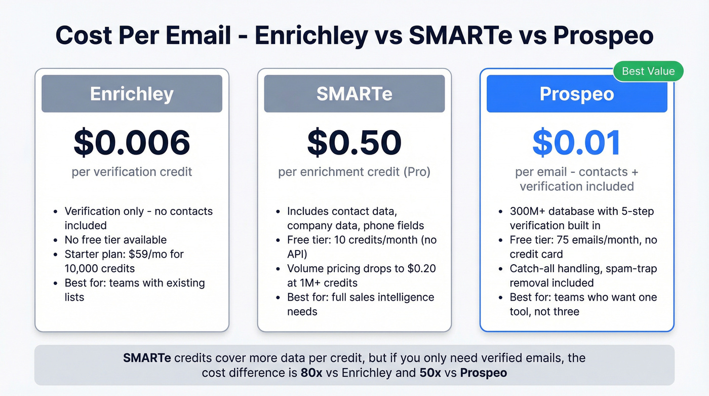 Enrichley vs SMARTe vs Prospeo pricing cost comparison