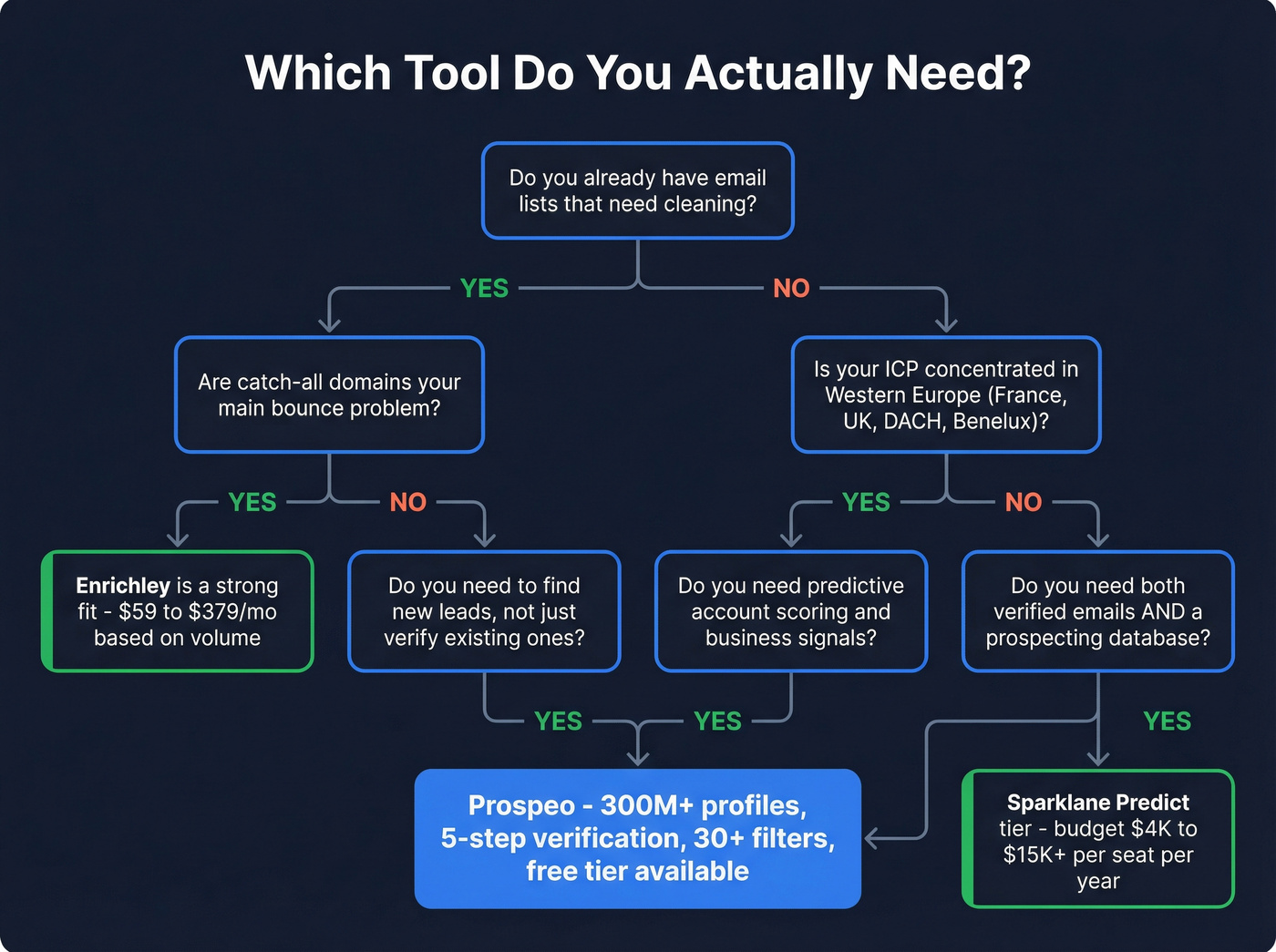Decision flowchart for choosing Enrichley, Sparklane, or Prospeo