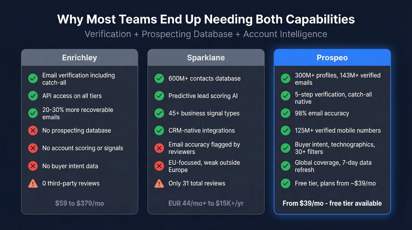 Three-column stat comparison of Enrichley, Sparklane, and Prospeo capabilities