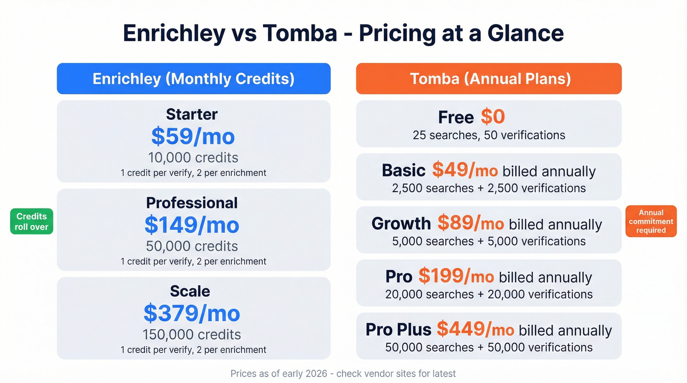 Enrichley vs Tomba pricing tiers side by side