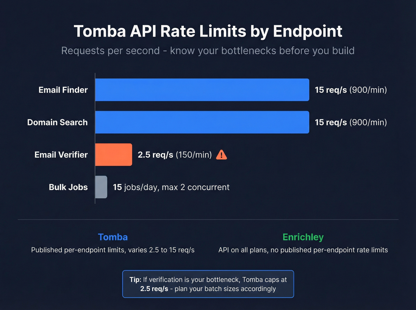 Tomba API rate limits by endpoint visualization