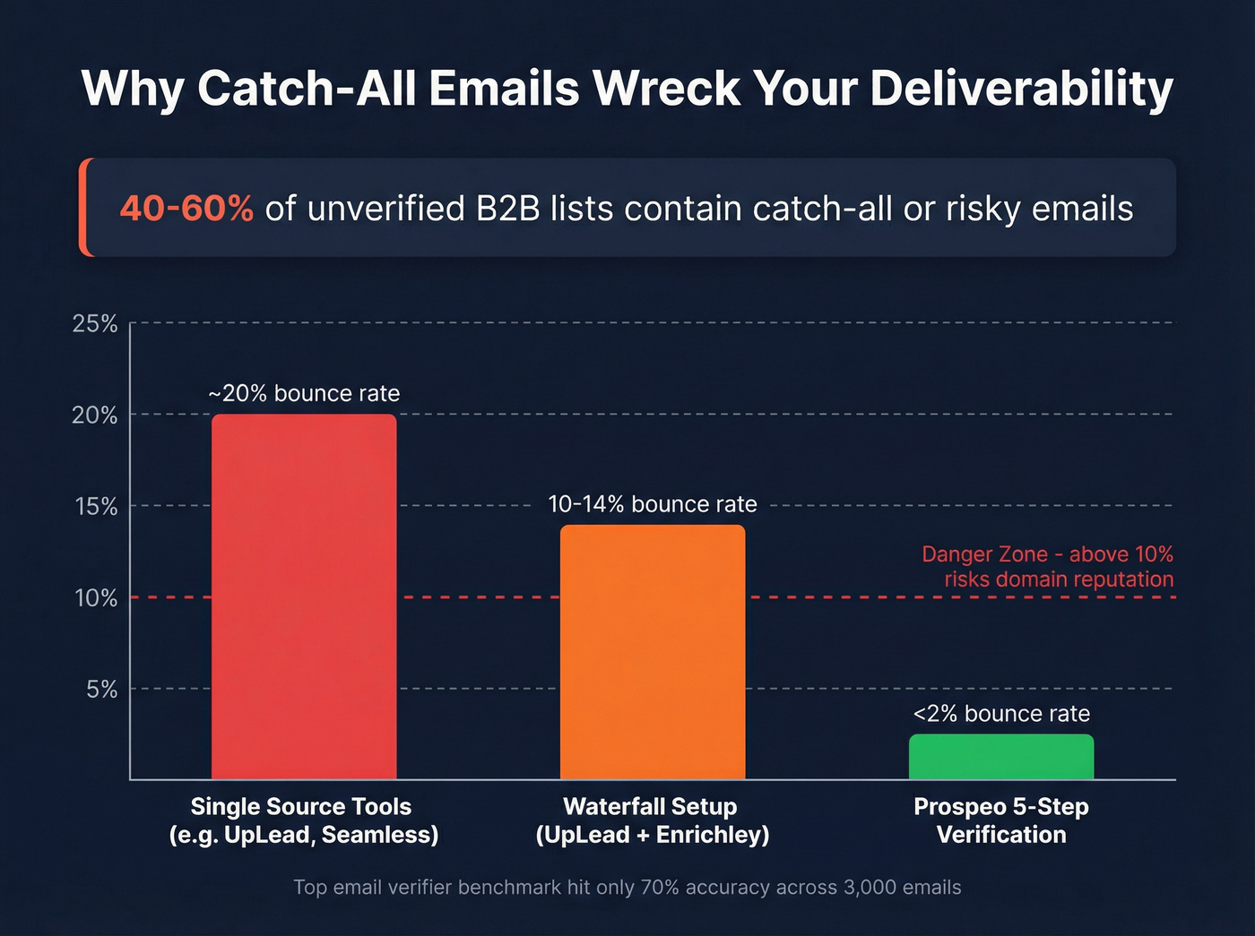 Catch-all email impact on bounce rates visualization
