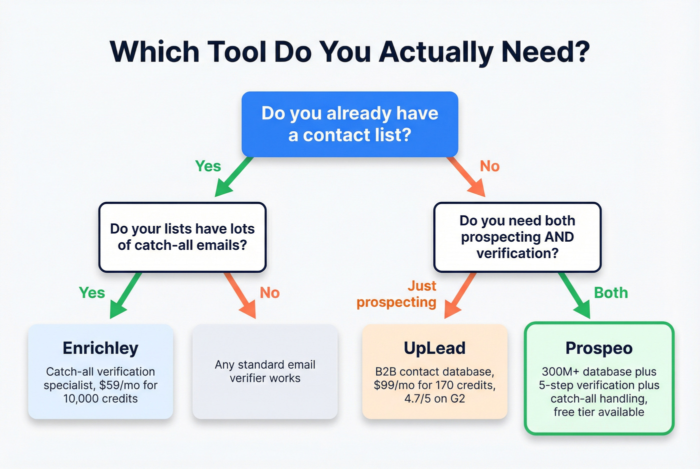 Enrichley vs UpLead use case decision flowchart