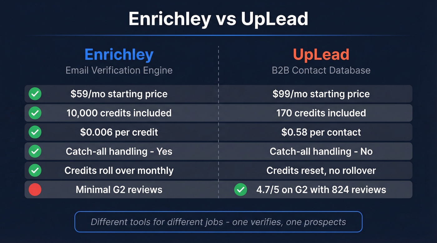 Enrichley vs UpLead head-to-head feature comparison diagram
