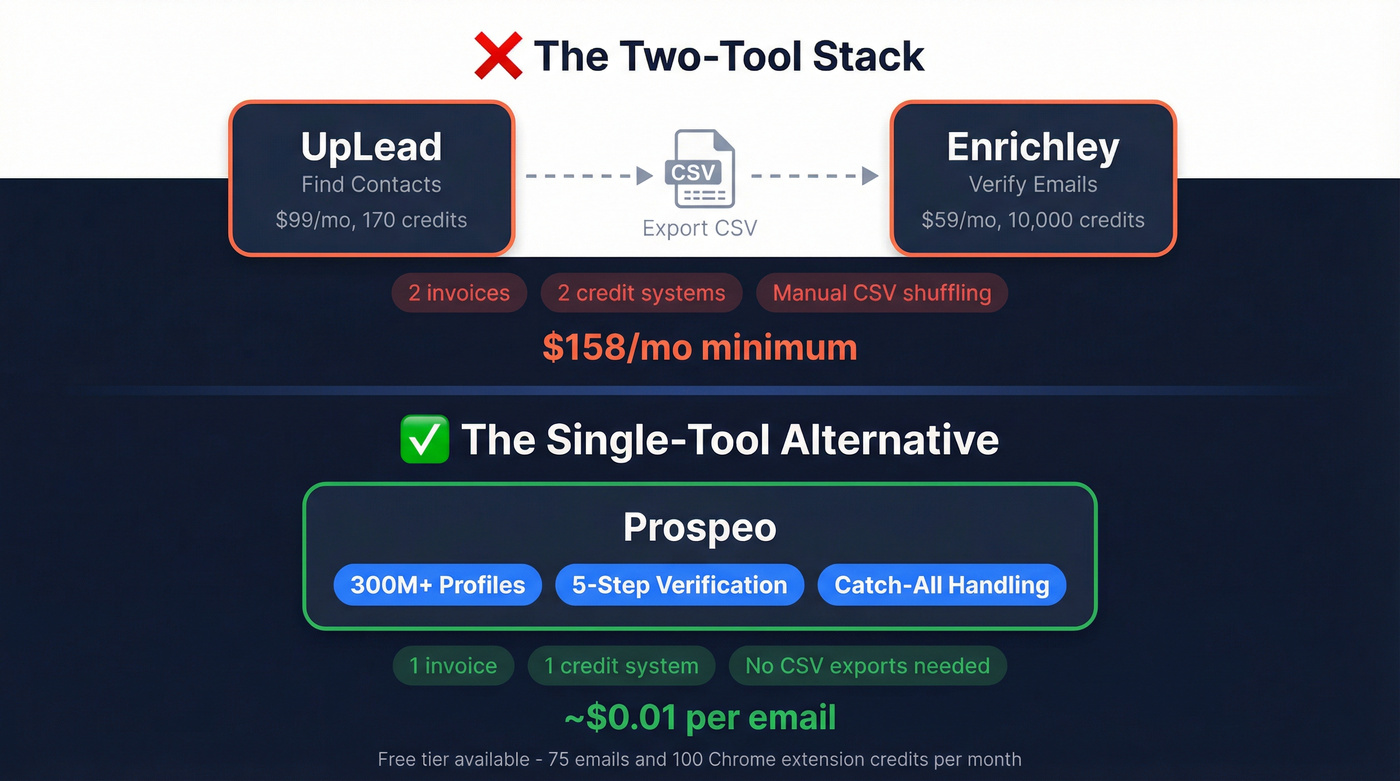 Two-tool stack vs single Prospeo platform workflow comparison
