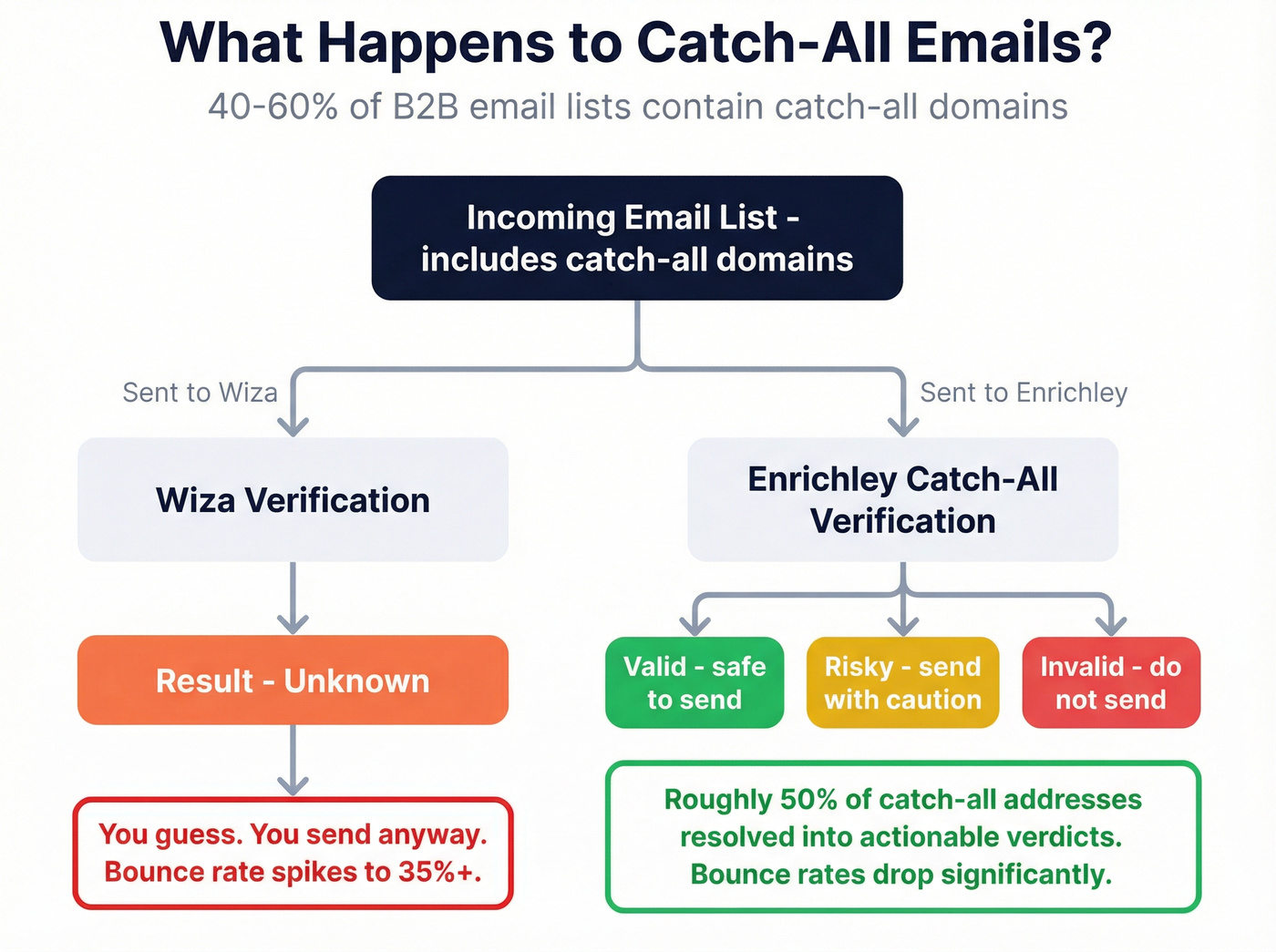 How catch-all emails are handled by each tool