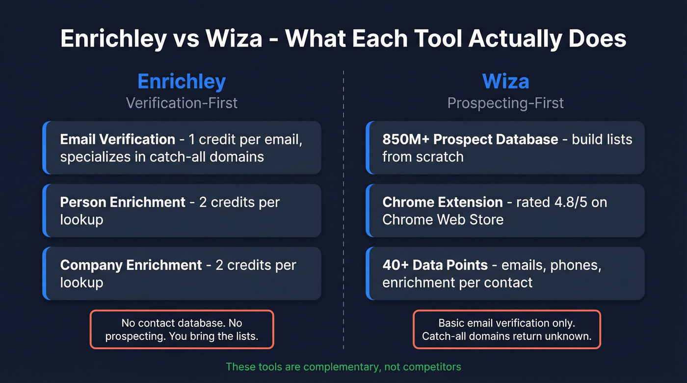 Enrichley vs Wiza core function comparison diagram