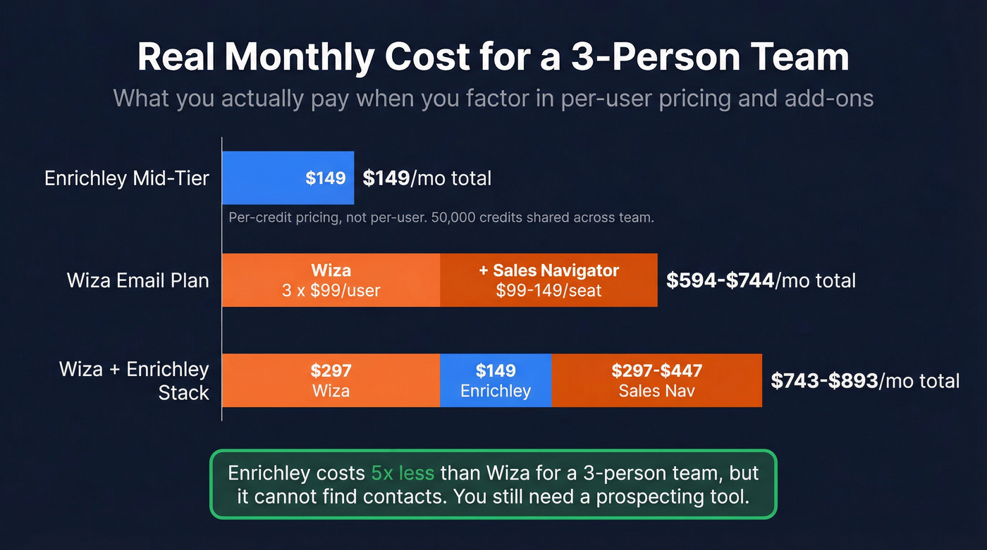 Enrichley vs Wiza monthly cost comparison for teams