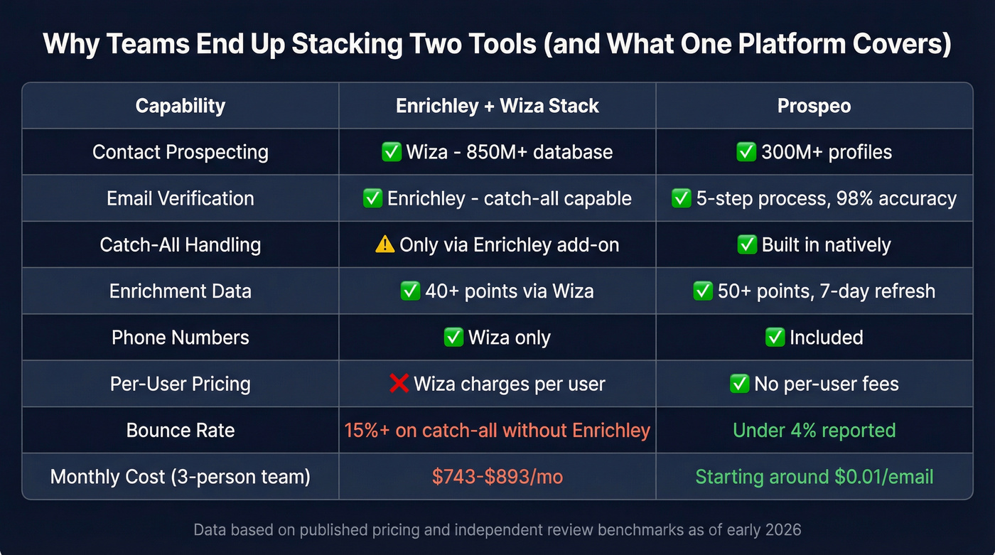 Three-way capability comparison Enrichley vs Wiza vs Prospeo