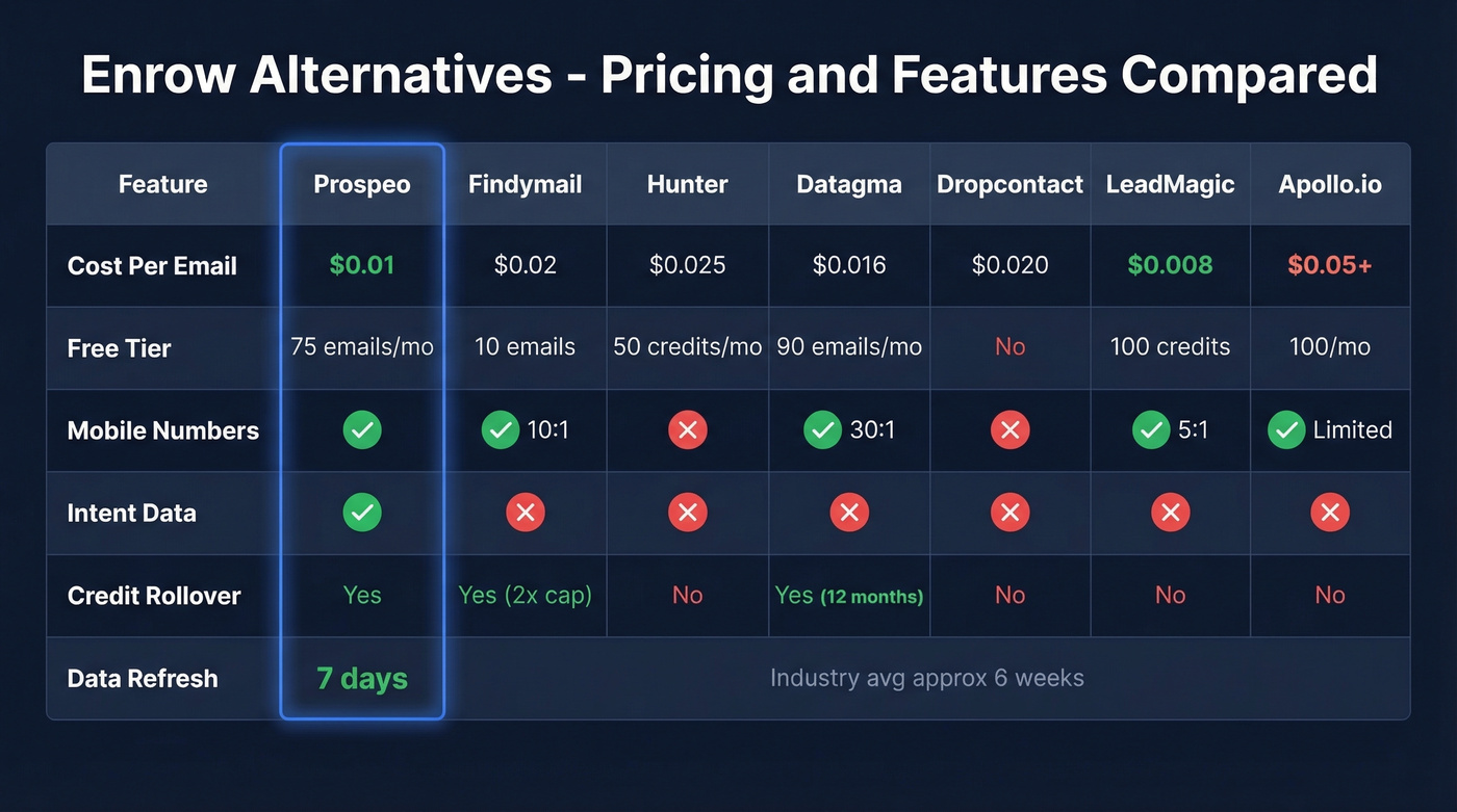 Side-by-side pricing and feature comparison of all seven Enrow alternatives