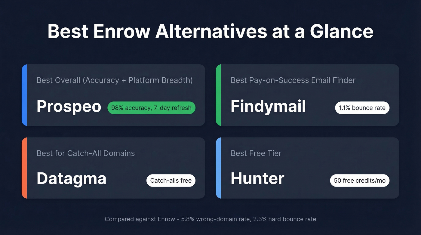 Quick-pick comparison of top Enrow alternatives by use case